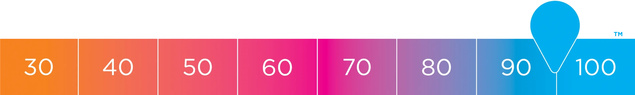 A horizontal scale numbered from 30 to 100, with a blue pointer indicating a value between 90 and 100.