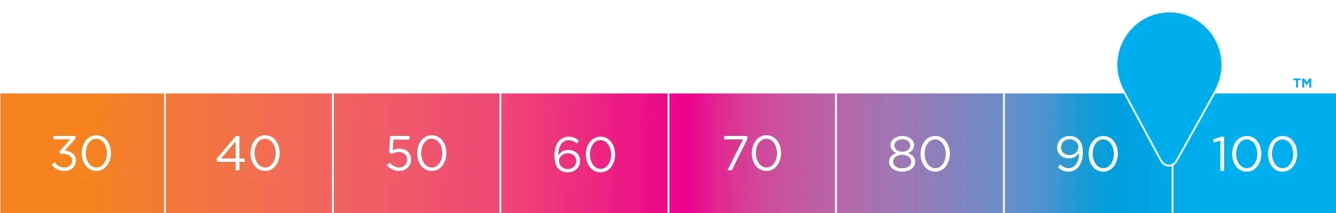 water score scale from 30 to 100